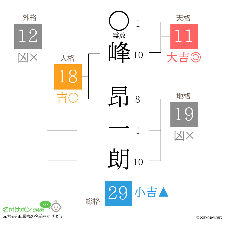 峰 昂一朗さんの姓名判断結果