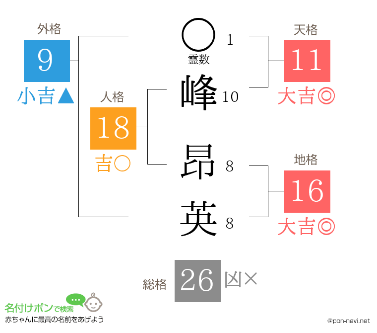 峰 昂英さんの姓名判断結果