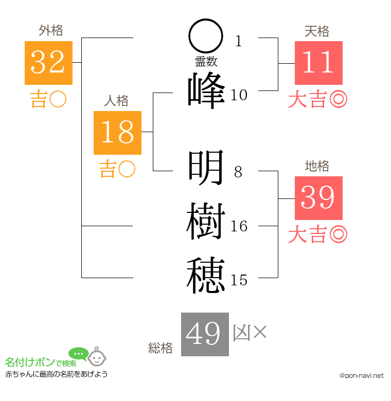 峰 明樹穂さんの姓名判断結果