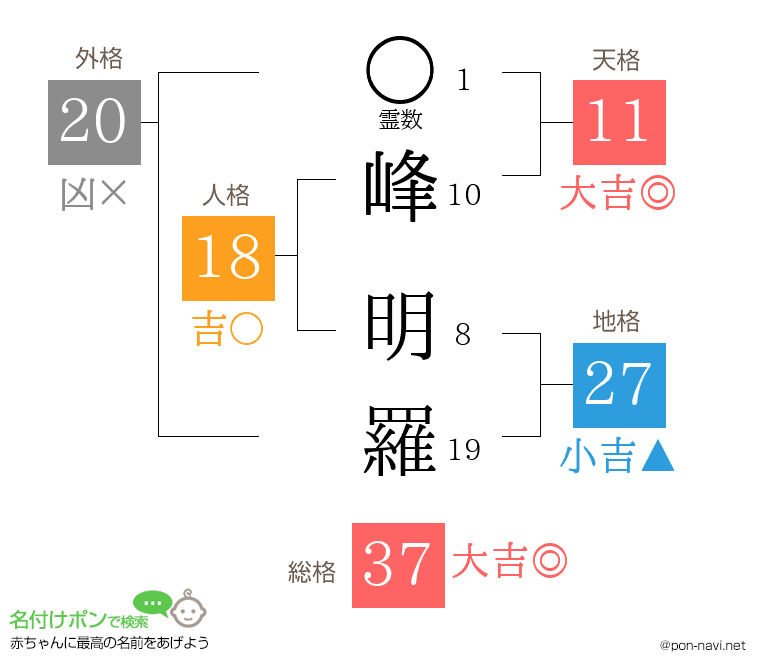 峰 明羅さんの姓名判断結果