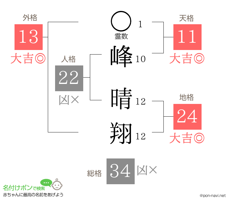 峰 晴翔さんの姓名判断結果
