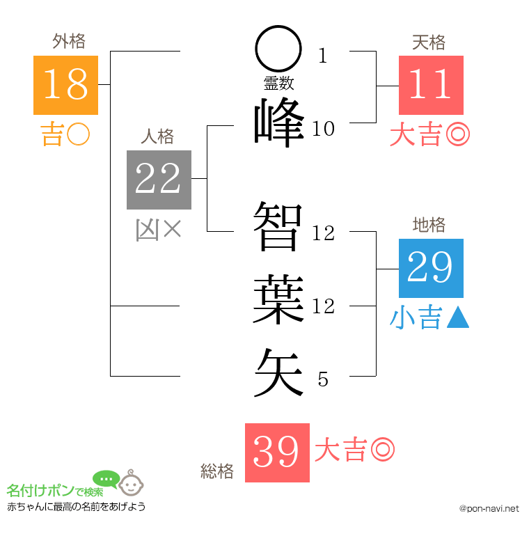 峰 智葉矢さんの姓名判断結果