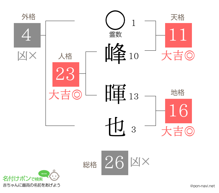 峰 暉也さんの姓名判断結果