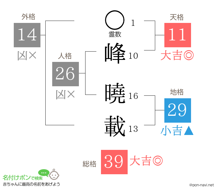 峰 曉載さんの姓名判断結果