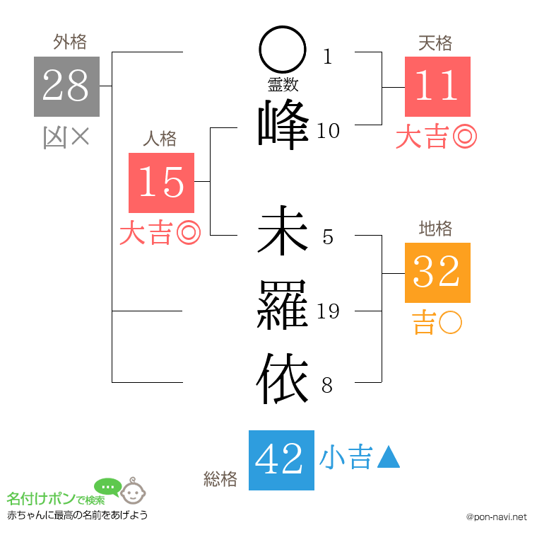 峰 未羅依さんの姓名判断結果