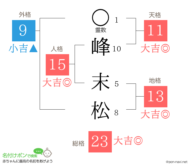 峰 末松さんの姓名判断結果