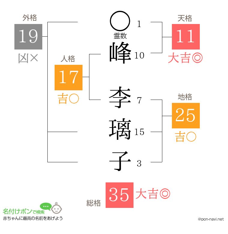 峰 李璃子さんの姓名判断結果