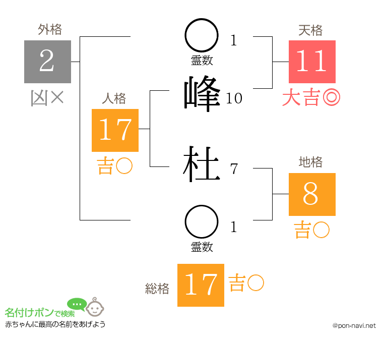 峰 杜さんの姓名判断結果