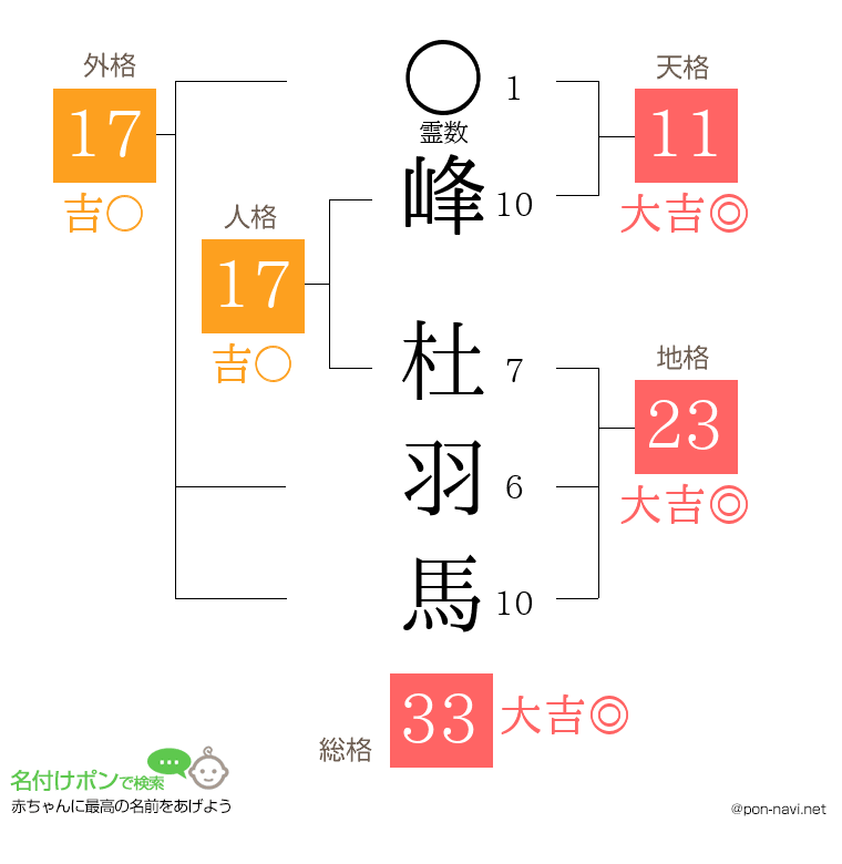 峰 杜羽馬さんの姓名判断結果