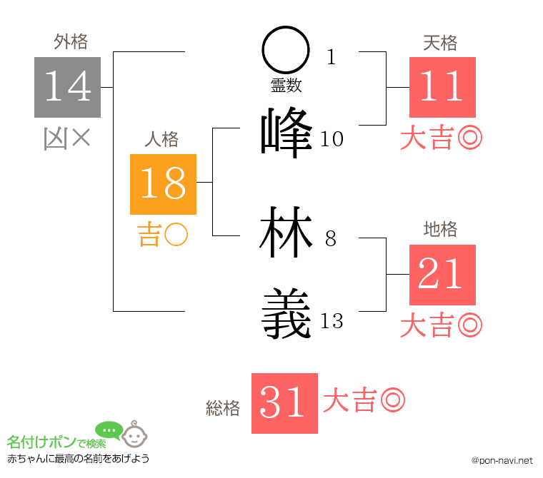 峰 林義さんの姓名判断結果