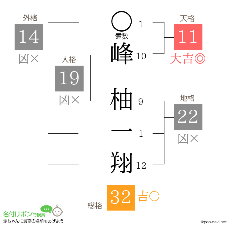 峰 柚一翔さんの姓名判断結果