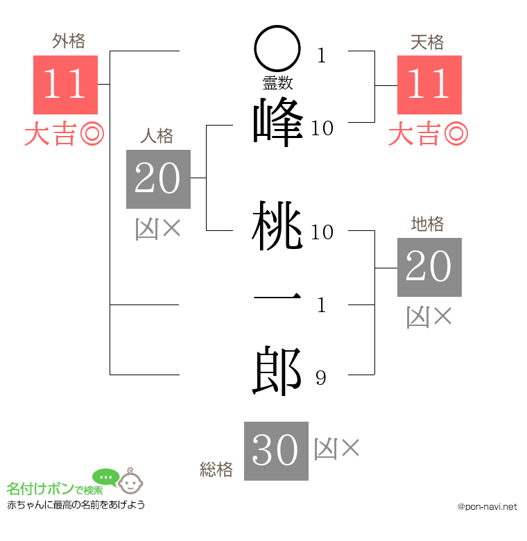 峰 桃一郎さんの姓名判断結果