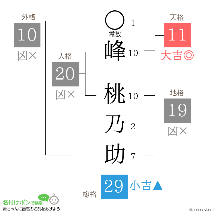 峰 桃乃助さんの姓名判断結果