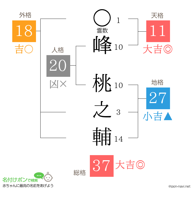 峰 桃之輔さんの姓名判断結果