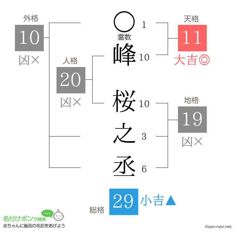 峰 桜之丞さんの姓名判断結果