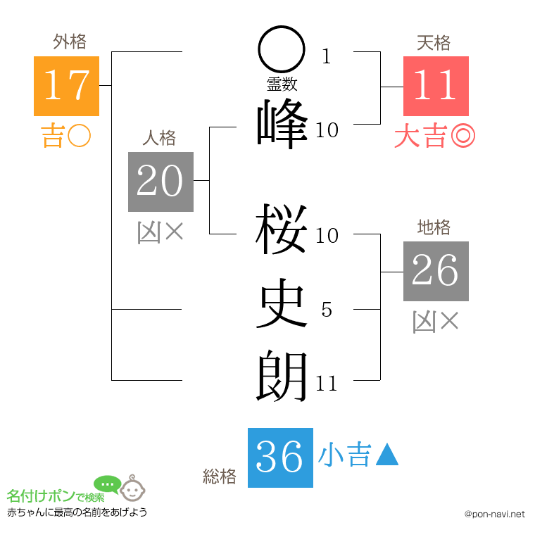 峰 桜史朗さんの姓名判断結果
