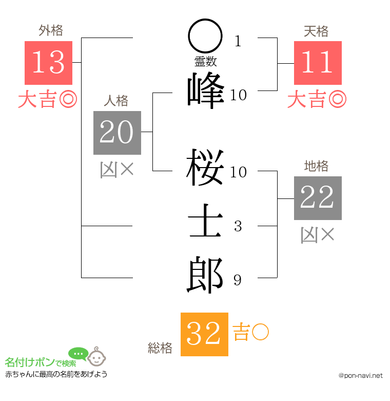 峰 桜士郎さんの姓名判断結果