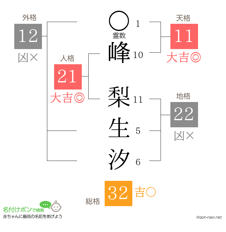 峰 梨生汐さんの姓名判断結果