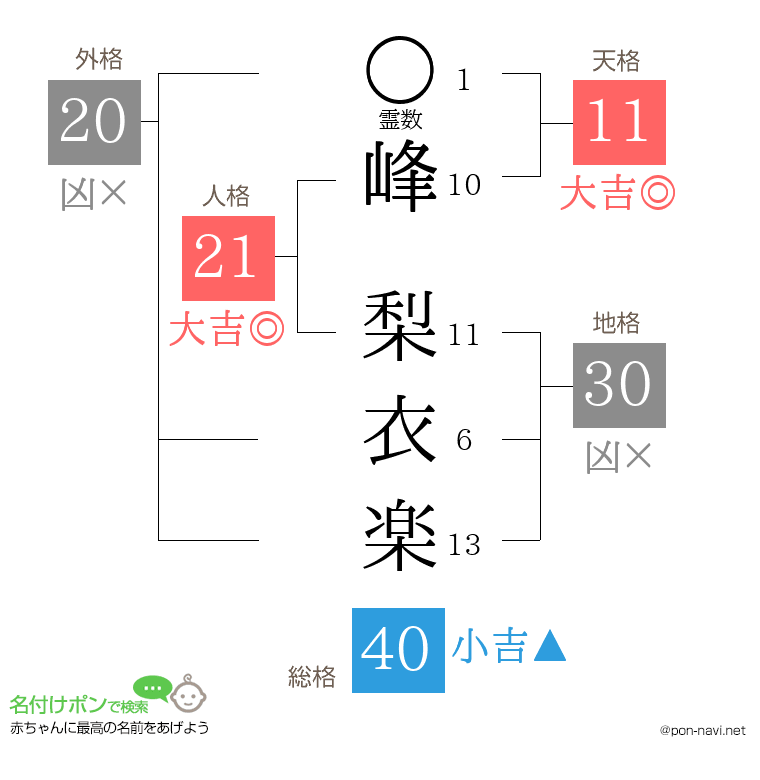 峰 梨衣楽さんの姓名判断結果