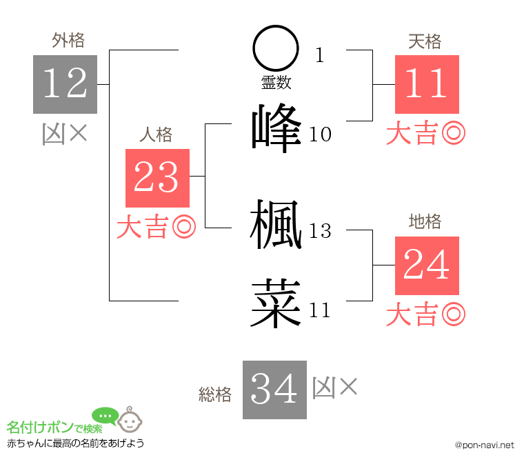 峰 楓菜さんの姓名判断結果