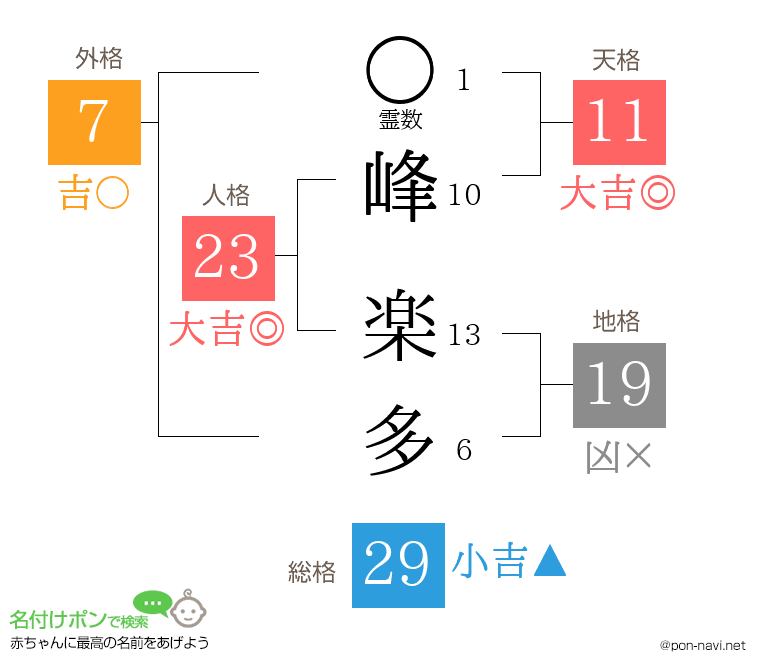 峰 楽多さんの姓名判断結果