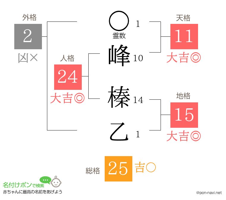 峰 榛乙さんの姓名判断結果