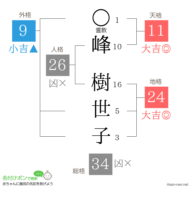峰 樹世子さんの姓名判断結果
