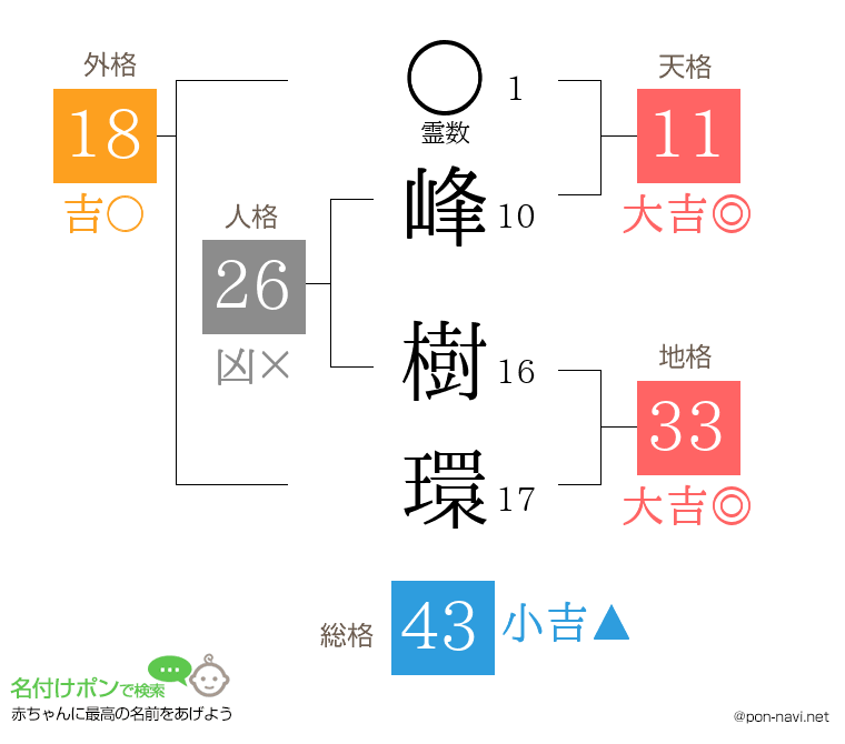 峰 樹環さんの姓名判断結果