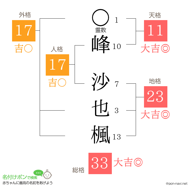 峰 沙也楓さんの姓名判断結果
