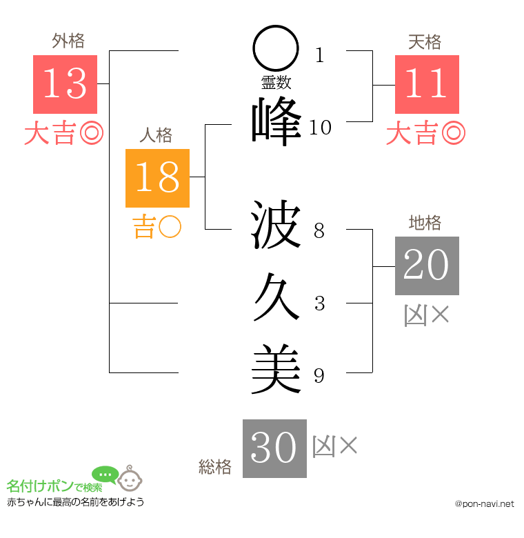 峰 波久美さんの姓名判断結果