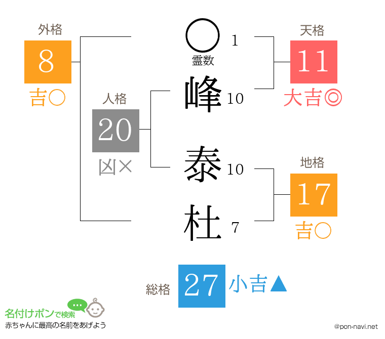 峰 泰杜さんの姓名判断結果