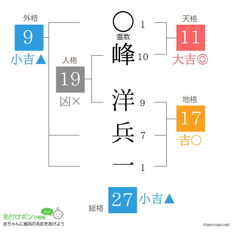 峰 洋兵一さんの姓名判断結果