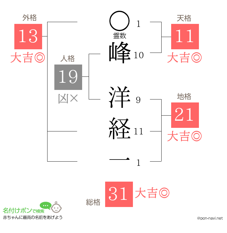 峰 洋経一さんの姓名判断結果