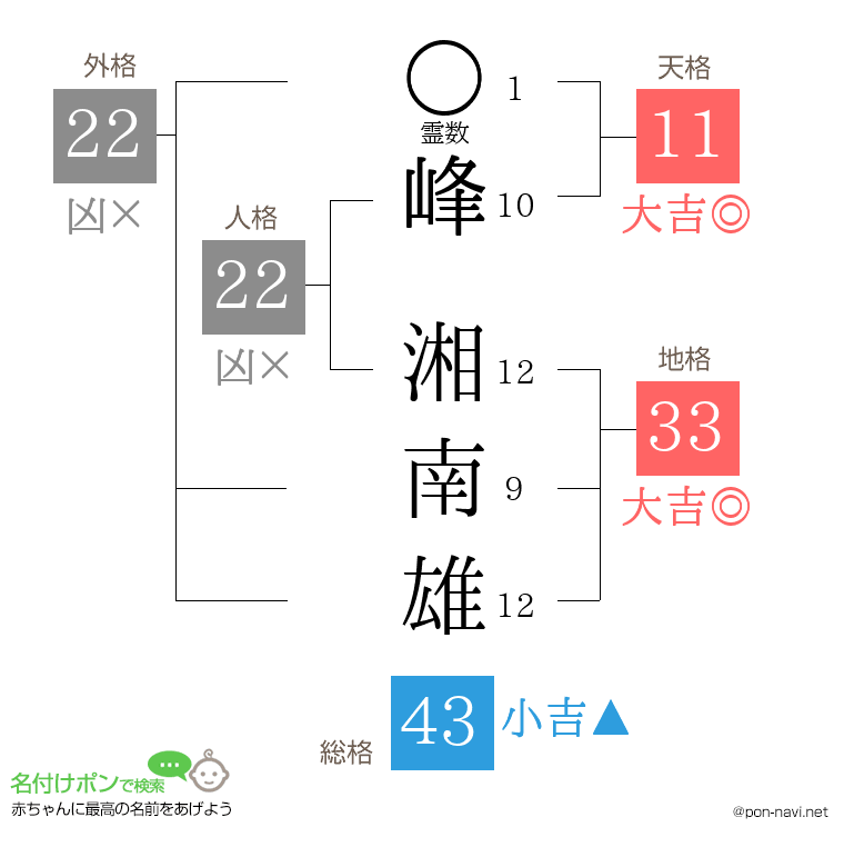 峰 湘南雄さんの姓名判断結果
