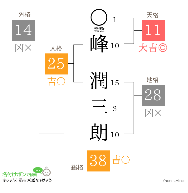 峰 潤三朗さんの姓名判断結果