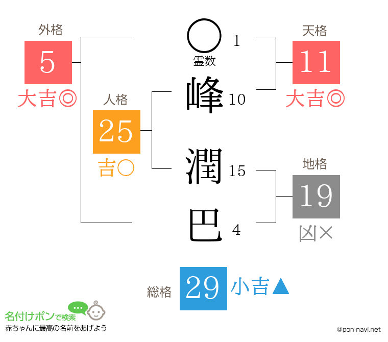 峰 潤巴さんの姓名判断結果