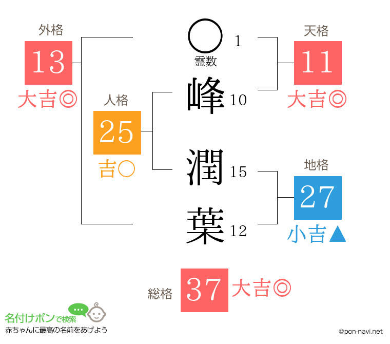 峰 潤葉さんの姓名判断結果