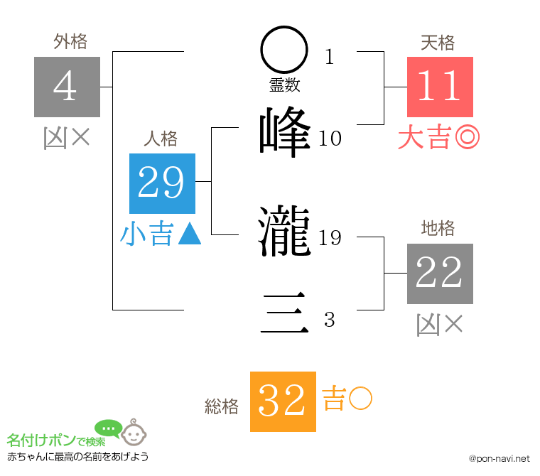 峰 瀧三さんの姓名判断結果