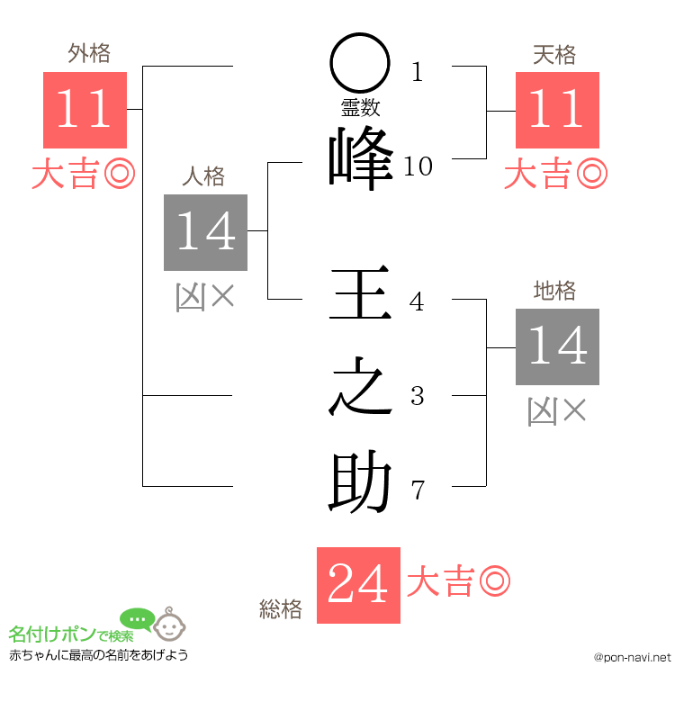 峰 王之助さんの姓名判断結果