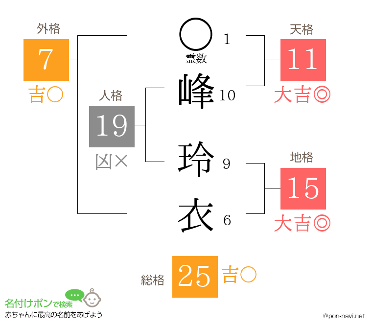 峰 玲衣さんの姓名判断結果