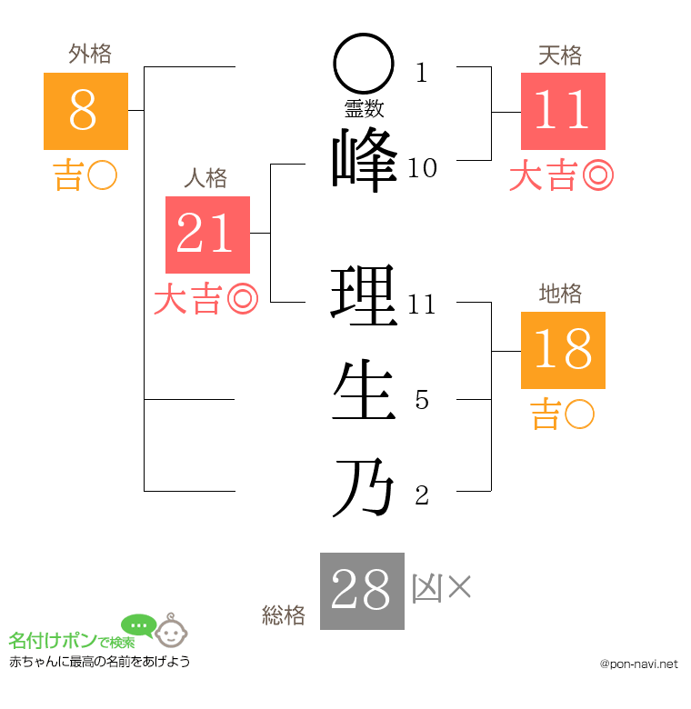 峰 理生乃さんの姓名判断結果