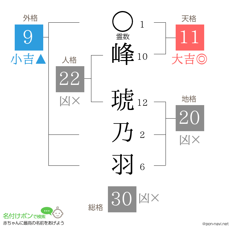 峰 琥乃羽さんの姓名判断結果