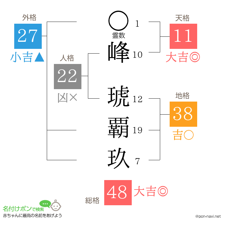 峰 琥覇玖さんの姓名判断結果