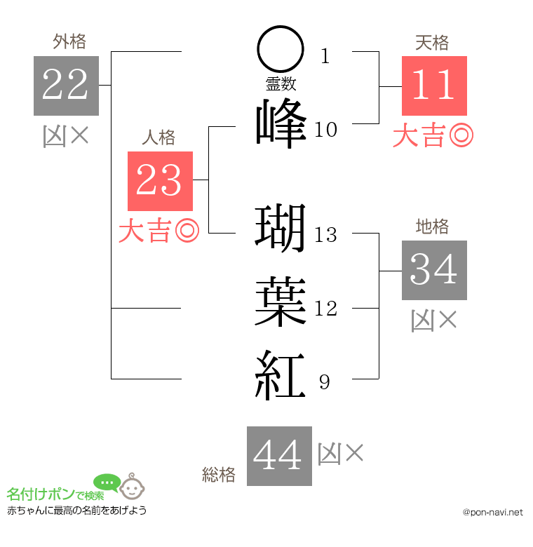 峰 瑚葉紅さんの姓名判断結果