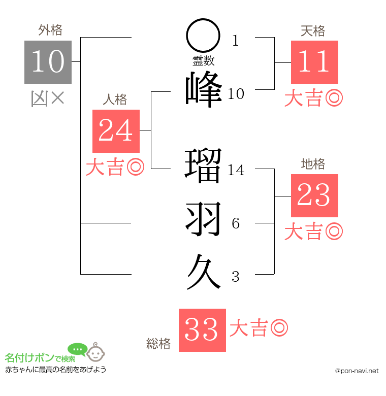 峰 瑠羽久さんの姓名判断結果