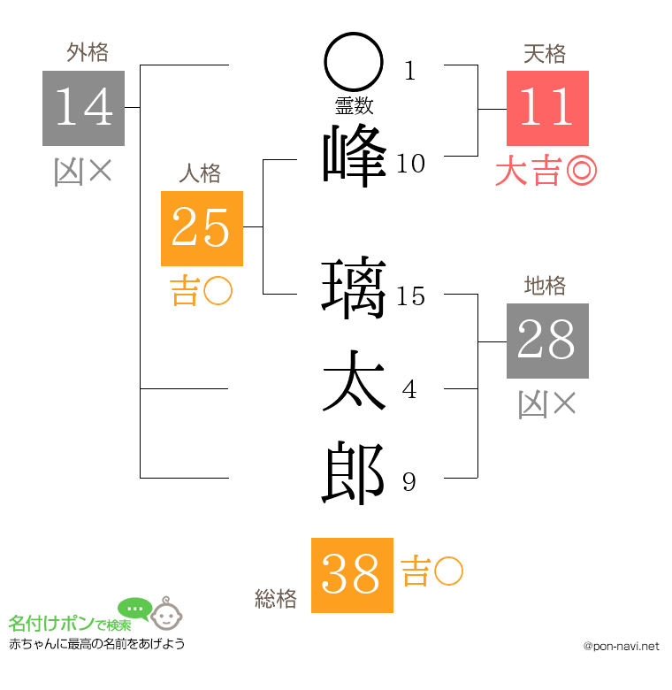 峰 璃太郎さんの姓名判断結果