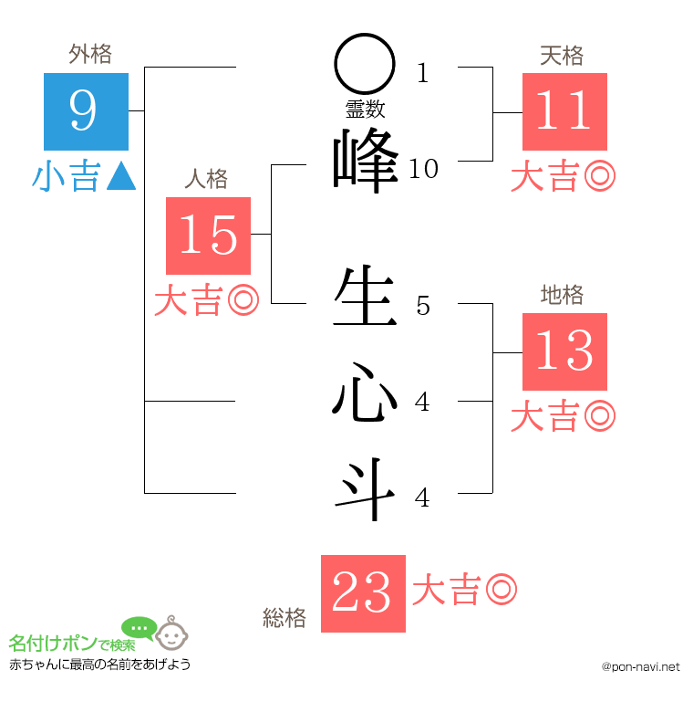 峰 生心斗さんの姓名判断結果