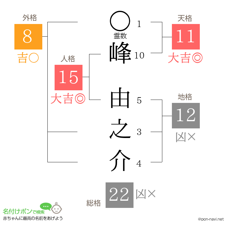 峰 由之介さんの姓名判断結果