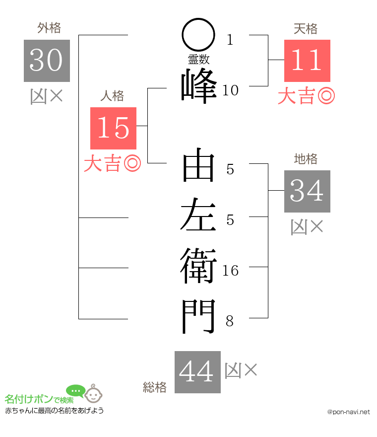 峰 由左衛門さんの姓名判断結果