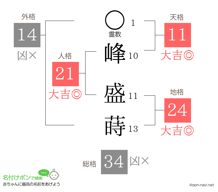 峰 盛蒔さんの姓名判断結果
